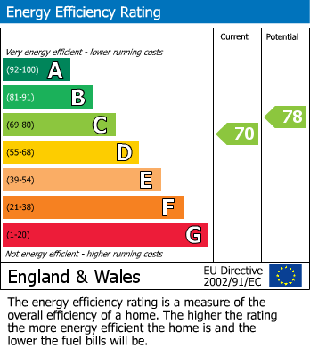 EPC Graph for Hawthorn Avenue, Gillingham