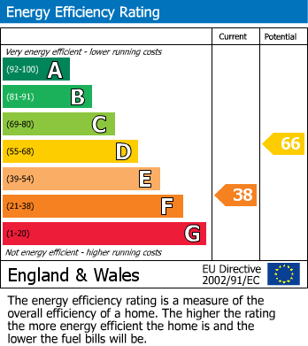 EPC Graph for Bagber, Sturminster Newton