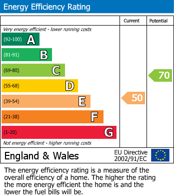EPC Graph for Church Hill, Stalbridge, Sturminster Newton