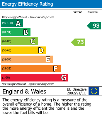 EPC Graph for Vale View, Henstridge