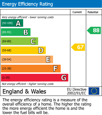 EPC Graph for Marlott Road, Gillingham