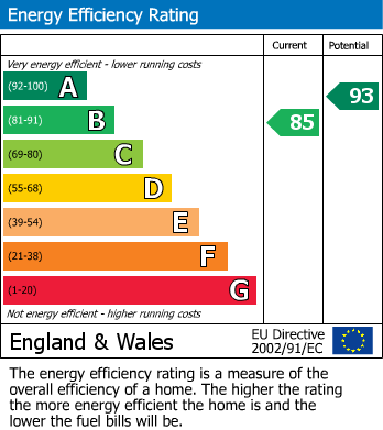 EPC Graph for Bay Road, Gillingham