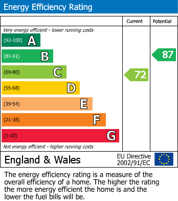 EPC Graph for Butts Pond, Sturminster Newton