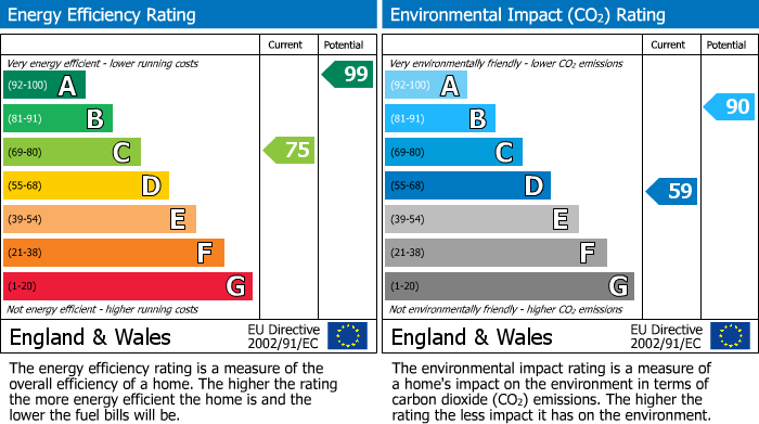EPC Graph for Wheat Close, Kingston, Sturminster Newton