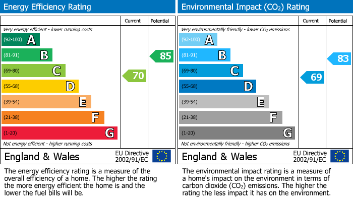 EPC Graph for Woodmills Close, Stalbridge, Sturminster Newton