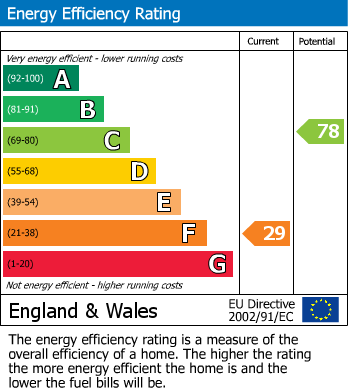 EPC Graph for Ivy Cross, Shaftesbury