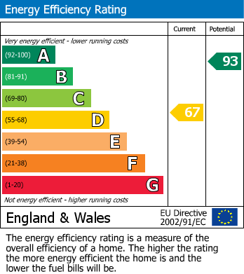 EPC Graph for The Dene, Hindon, Salisbury