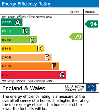 EPC Graph for Church Hill, Stalbridge, Sturminster Newton