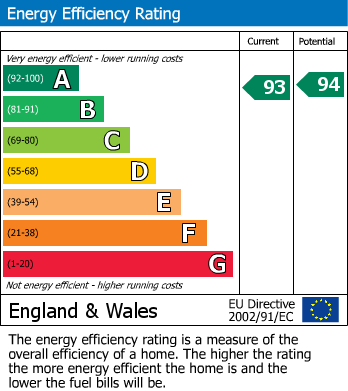 EPC Graph for Round Common Walk, Stalbridge