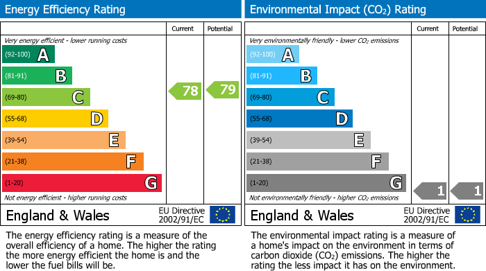EPC Graph for North Fields, Sturminster Newton
