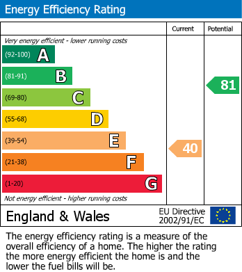 EPC Graph for Ryme Intrinseca, Sherborne
