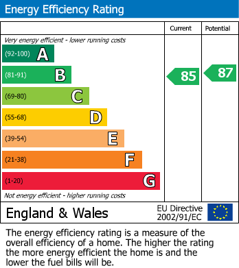 EPC Graph for Shillingstone Lane, Okeford Fitzpaine, Blandford Forum