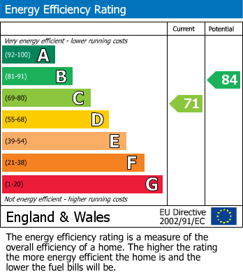 EPC Graph for The Meadows, Gillingham