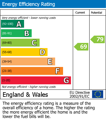 EPC Graph for Bryony Gardens, Gillingham