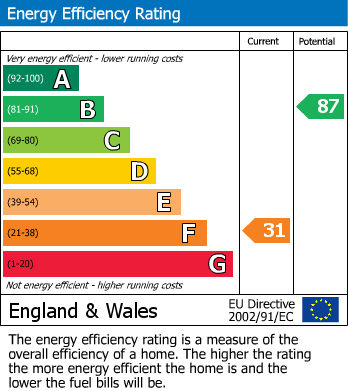 EPC Graph for Vine Street, Templecombe