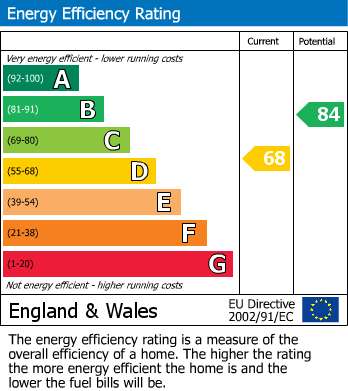 EPC Graph for Cloverfields, Gillingham