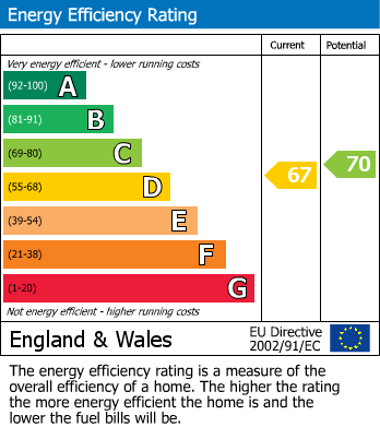 EPC Graph for Hardy Close, Marnhull, Sturminster Newton