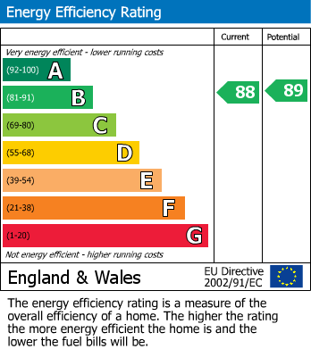 EPC Graph for Church Lane, Barwick