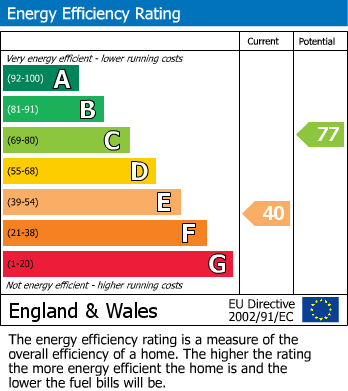 EPC Graph for Wessex Road, Stalbridge, Sturminster Newton