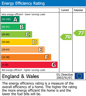 EPC Graph for Hawthorn Avenue, Gillingham