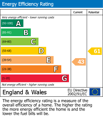 EPC Graph for Westcombe, Templecombe