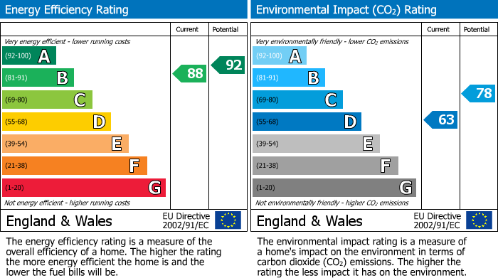 EPC Graph for Knotts Close, Child Okeford, Blandford Forum