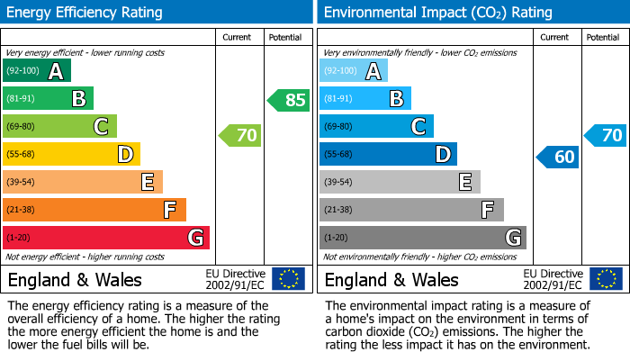 EPC Graph for Alder Road, Sturminster Newton