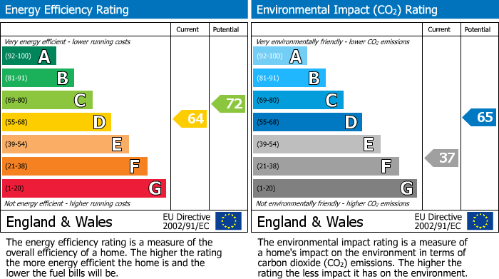 EPC Graph for Robinson Heights, Stalbridge, Sturminster Newton