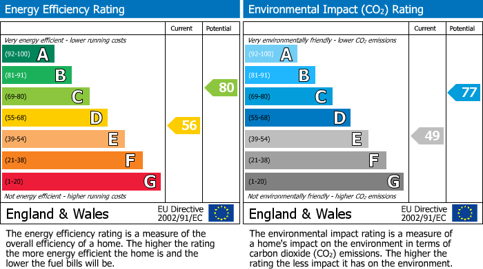 EPC Graph for Broad Oak, Sturminster Newton