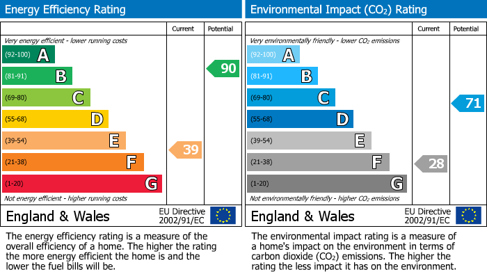 EPC Graph for Millbrook Court, Child Okeford, Blandford Forum