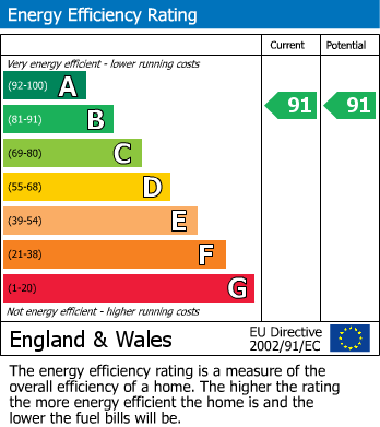 EPC Graph for Great Barton Hill Road, Gillingham