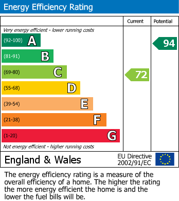 EPC Graph for Coxs Close, North Cadbury, Yeovil