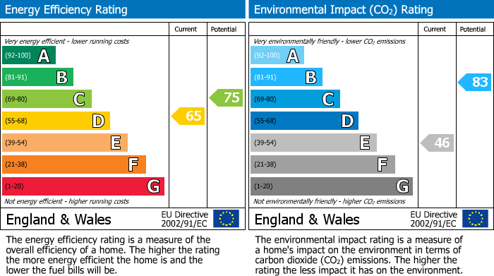 EPC Graph for Lower Street, Okeford Fitzpaine BLANDFORD FORUM